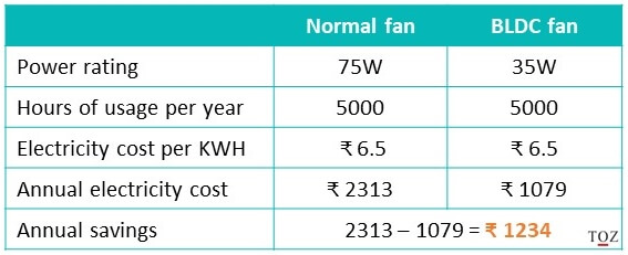 BLDC fan cost savings