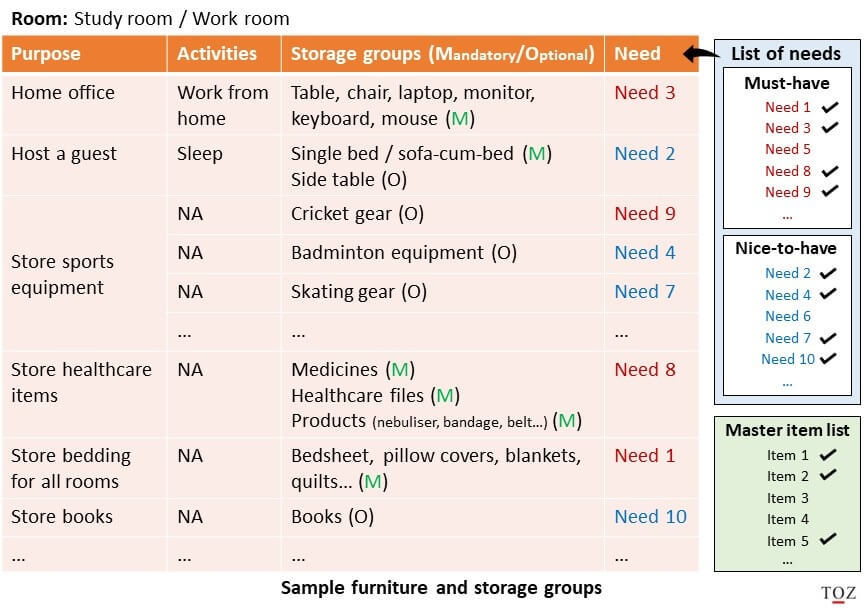 Furniture and storage groups-space planning