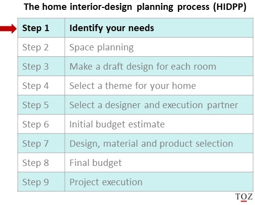 Home interior design planning process-Step 1-Identify your needs