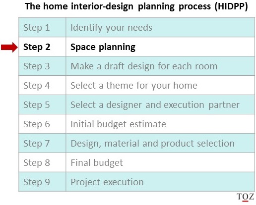 Home interior design planning process-Step 2-space planning1