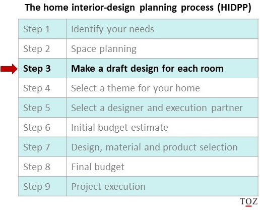 Home interior design planning process-Step 3-make a draft design for each room