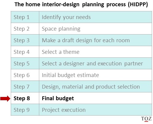 Home interior design planning process-Step 8-final budget