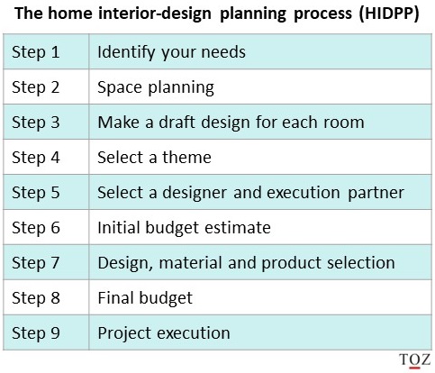 Home interior design planning process