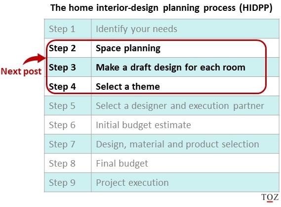 Home interior design planning process-next post-Step 2-4