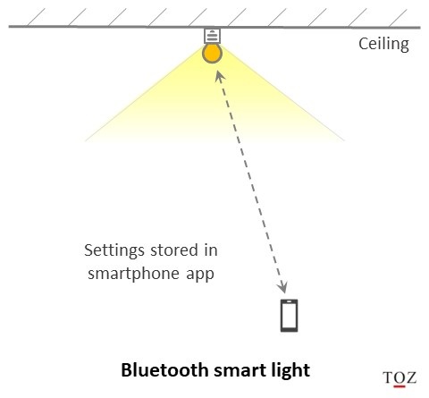 Bluetooth smart light