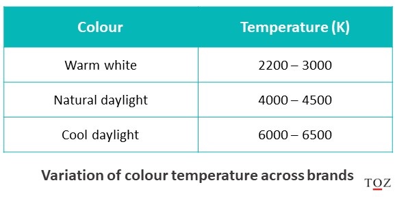 Colour temperature variation across light brands