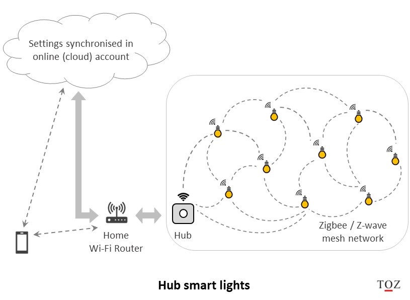 Hub smart lights