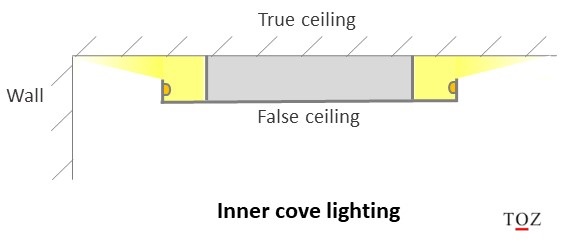Inner cove lighting diagram