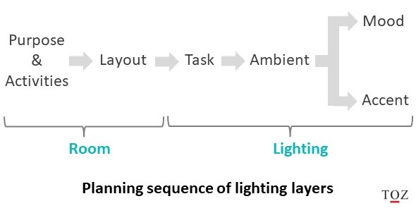 Planning sequence of lighting layers