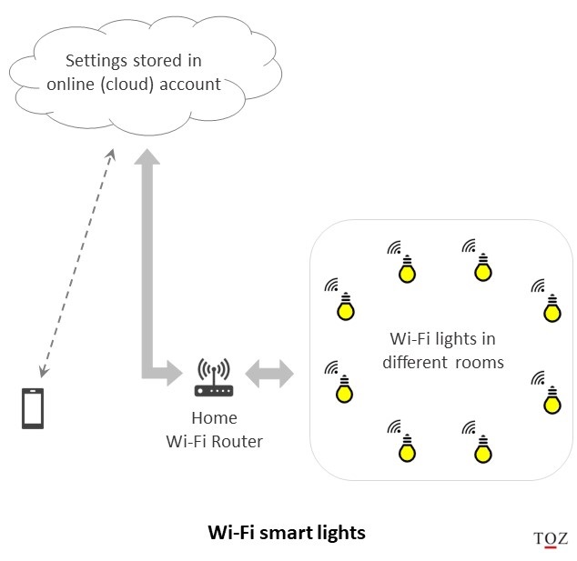 Wi-Fi smart lights