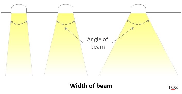Width of light beam