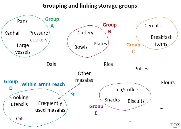 Grouping and linking storage groups in the kitchen