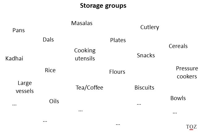 Storage groups in kitchen